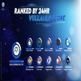 Top Crypto Projects Ranked by 24hr Vulkania Score !  @BlueSparrowETH @baltotoken @teh_bag @RevestFinance @TENfinance @AlpacaFinance @BabyDogeCoin @woof_work @bitgertbrise @trycarbonio @WagmiGameCo   #DefiAlliance #Bsc #BNBChain #bitcoin #cryptonews #