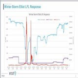 Real-data-driven-evidence that #Bitcoin&nbsp;&nbsp; miners returned enough power to heat 1,500,000 small homes during the Texas storm last December.