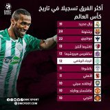 الرجاء الرياضي سادس فريق من حيث عدد الأهداف المسجلة في تاريخ كأس العالم للأندية والأول عربيا بفارق هدف عن الأهلي المصري. #dmc #dmcsport #maroc #fifa #worldcup #football