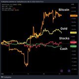 #Bitcoin wins again this month!