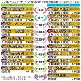 【ベストナイン】最多得票はヤクルト村上宗隆の298票、満票に１票届かず／選出選手一覧   　セ、パ両リーグは24日、今年のベストナイン賞を発表した。 　プロ野球担当記者による投票で選出され、最多得票はヤクルト村上宗隆内野手（22）の298票。満票には1票、届かなかった...
