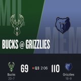 Grizzlies are up by nearly 70 points on the Bucks