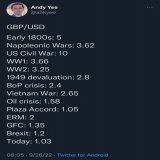The reverse applies to #Bitcoin  Look at that juicy wealth destruction.  GBP/USD