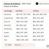 #Binance has processed $6 bil in withdrawals in the past 24h.  They also processed $6 bil in deposits from their wallets to pay everyone.   #FTX was already insolvent after the first few billions.  This is a good stress test. Only the best survive a 