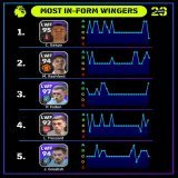 The most in-form wingers in the Premier League so far this season. #eFootball2023 #efootball23 #eFootballPES2021 #efootball