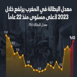ارتفع معدل البطالة في المغرب خلال العام الماضي إلى أعلى مستوى منذ عام 2001 ليسجل 13%، وذلك تحت وطأة الجفاف الذي أدى إلى فقدان آلاف الوظائف بقطاع الزراعة، بحسب المندوبية السامية للتخطيط، الهيئة الحكومية المعنية بالإحصاءات.ذكرت الهيئة أن عدد العاطلين م