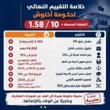 خلاصة التقييم النهائي لحكومة أخنوش النقطة المحصلة : 1.58/10