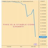 It's been a Wonderful 24 Hours.  1. USA's 16th Largest Bank, Silicon Valley Bank Collapses.  2. USDC, A Stable coin has about 2 Billion Stuck in Silicon Valley Bank.  3. USDC which is supposed to trade at 1 Dollar Forever is trading at 88 Cents right