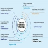 Security Opration Challenges :-  1) - Remote SecOps 2) - Secure Communication 3) - New Threats 4) - Separate VPN 6) - System Design 7) - SecOps Tools  #infosec #infosecurity #cybersecurity #hacking #AI #AWS  #Linux #security #cloud #Website #technolo