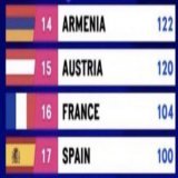 we sure didnt expect the fan-favourites to end on the other side of the scoreboard tho this is literally a crime&hellip; #Eurovision  #Eurovision2023