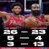 Joel Embiid and James Harden led the 76ers to a 1-0 lead in the series vs. the Nets