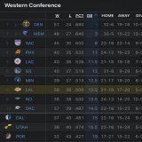 With the Lakers win vs the Bulls tonight, they move back into the 8th seed and 2 games back of the 6th seed #LakeShow