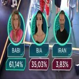 ATEN&Ccedil;&Atilde;O! Babi ganhou de lavada da Bia, com 61,14% dos votos! A mulher tem uma torcida GIGANTE!