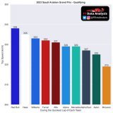 The RB was on another level on the straights: they will be tough to overtake today, and VER will pass easily!   The Haas was quick by gaining a lot of time on the straight  If not for the drag, the Aston and especially McLaren would have been much qu