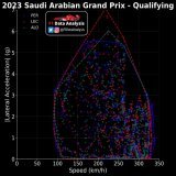 In Bahrain, the Ferrari was very quick on the straights but lacked the downforce needed to be effective in the fast corners  That was due to the sub-optimal wing they were running: here, Ferrari is best in the fast corners! Their drag advantage disap