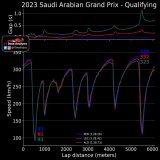 The Ferrari was actually quicker than the RB in the first part of the track!  Then, the car started to be slower on the straight than the RB, as if they had a less effective ERS system that made them save a bit of battery   The Aston suffered on the 