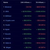 FUD: Data shows #Binance users have withdrawn $1.5 Billion from the #Crypto #Exchange over the past 24 hours amidst #SEC's news of suing #Binance &amp; its CEO.   No need to panic #Bitcoin &amp; Crypto is here to stay.  #Bitcoin  #BTC #ETH #BNB #Twit
