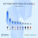 Most Traded #Fantom Tokens Last 24 Hours    $MCRT @MagicCraftGame   $ALPACA @AlpacaFinance   $BOO @spookyswap  $HEC @HectorDAO_HEC  $TOMB @tombfinance  $OOE @OpenOceanGlobal  $TREEB @retreeb_io  $LQDR @LiquidDriver  $MIDAS @midas_news  $RISE @everris