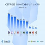 Most Traded #Fantom Tokens Last 24 Hours    $BOO @spookyswap   $TOMB @tombfinance   $HEC @HectorDAO_HEC  $QI @0xLaoZi  $SCREAM @screamdotsh  $IB @ibdotxyz  $FTG @fantomgo_io  $MIDAS @midas_news  $RISE @everrise  $TAROT @tarotfinance   #FTM $FTM