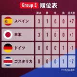 #FIFAワールドカップ  -グループE 現在の順位表-  本日11/27(日)  がに<勝利>し、  がに <勝利 or 引き分け>で 日本は決勝トーナメント進出が決定！  <敗戦>した場合は 第3戦にもつれ込みます。  日本は、今日のコスタリカ戦 #絶対に負けられない戦い となります！  #すべてをみせるときがきた