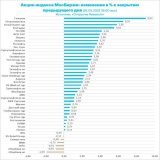 Дивиденды "Газпрома" и ставка ЦБ были главными драйверами рынка  Индекс МосБиржи вырос по итогам торгов в четверг, 26 мая, на фоне стремительного ослабления курса рубля. При этом долларовый индекс РТС снизился из-за падения российской валюты. Торговы