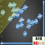 皐月賞　#強適シート この界隈でも早すぎる全頭診断 #強適シート です。 ここに枠・騎手バイアスが反映されて縦軸が動き、最終版となります。 最有力はベラジオオペラ。 タスティエーラ＆フリームファクシも存在感あります。 ２週間後が楽しみですね！ 牧場長から、血統の解説を貰いましょう。