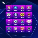The probability of the Final 16 reaching the Champions League quarter-finals  per FiveThirtyEight