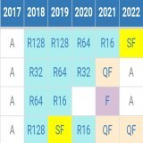Berrettini's great slam consistency is ended by Andy Murray  Last 9 out of 11 slams he made the second week, often losing to a Novak, Rafa or Fed.  #AusOpen2023