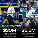 According to the most recent figures, USC spends nearly 6x more annually on their football program than Tulane does.  Tulane just came back to beat the Trojans &mdash; winning their first major bowl since 1934