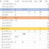 マイルCS、ジャパンカップ、チャンピオンズC、阪神JFの順です  マイルCSのゆうまさん、タコルさんの推奨馬の強弱はメモ取り忘れましたので\u25cbだけです