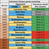 Tottenham Hotspur games remaining.