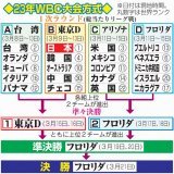 ２３年ＷＢＣ大会方式