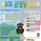 So how reliable are Punxsutawney Phil&rsquo;s predictions on Groundhog Day?