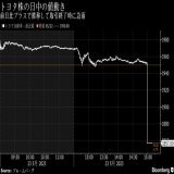 &ldquo;トヨタ&rdquo; 株価が取引終了時に急落 1.5兆円が吹き飛ぶ  トヨタ自動車株が 午後の取引終了時に急落し 前日比4.8％安の1857円と 終値ベースで2022年5月7日以来 およそ1年ぶりの下落率で取引を終了した。  #四季報オンライン #Bloomberg