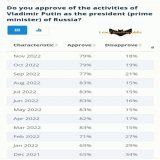IMPERIALISM 101:   When there are no major protests in #Russia but the US Establishment is HELL bent on REGIME CHANGE... Vladimir Putin's approval rating is actually higher than before the Special Operation began, according to the latest polling ..