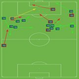 If this doesn't convince Diego Alonso to start Giorgian De Arrascaeta from here on out... He's transformed #URU's attack.