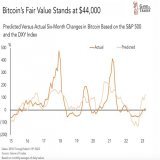 Bitcoin is still undervalued when you factor in the USD and the SP500. The fair value for BTC stands at $44,000.  This is why Bitcoin is breaking out despite weak equity markets.