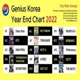 #GeniusCharts | 2022 Year-End Genius Korea Chart | Top Male Groups 1. Stray Kids 2. BTS 3. ENHYPEN 4. TOMORROW X TOGETHER 5. SEVENTEEN 6. NCT DREAM 7. TREASURE 8. NCT U 9. ATEEZ 10. NCT 127 11. MONSTA X 12. BIGBANG 13. P1Harmony  14. GOT7 15. THE BOY