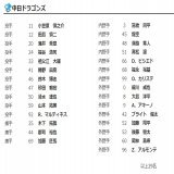 【公示】2023年プロ野球、開幕出場選手登録公示　中日ドラゴンズ開幕1軍メンバーが判明！！！ - ドラ要素＠のもとけ  #dragons #中日ドラゴンズ  この選手たちが中日ドラゴンズ開幕1軍！！！  福永裕基選手、細川成也選手、ブライト健太選手らも1軍入りしました！！！