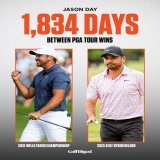 For the first time since 2018, Jason Day is back in the winner's circle!