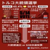 #トルコ大統領選挙  【投票日】5/14(Sun) 【選出条件】得票率50%以上  候補者は3名だが、実質は現職エルドアン大統領とクルチダルオール野党CHP党首の一騎打ち 最新世論調査ではクルチダルオール氏が優勢とのこと 激戦が予想され、週明けのトルコリラの変動が大きくなる可能性