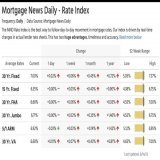 Mortgage rates hitting 7%  After todays #fomc