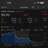 GOOGLE STOCK HAS LOST OVER $200 BILLION  DOLLARS SINCE YESTERDAY AFTER ITS AI CHATBOT MADE A SMALL ERROR IN ITS PREVIEW $GOOGL $GOOG  WELCOME TO 2023