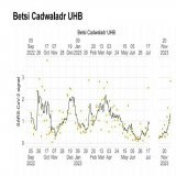 Wastewater Surveillance in Wales  Report 12 December 2023  Level of SARS-CoV-2 in the Betsi Cadwaladr University Health Board region (North Wales) given as a 10-day rolling mean (bold line) and per day (dots)...