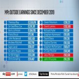 Here's the top 20 MPs &amp; their outside earnings since December 2019.   #Ridge #bbclaurak