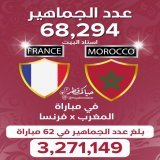 عدد الحضور الجماهيري في مياراة #فرنسا_المغرب في استاد البيت #كأس_العالم_قطر2022   #قطر2022 #Qatar2022 #MoroccoVsFrance #Messi???? #WorldCup2022