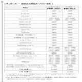 マック値上げ！ハンバーガー240円！これを機にマクドナルド断ちするのもいいと思いますよ！添加物の塊です。この値段だと魅力ないでしょ。