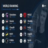 Outsiders reach the #1 spot of the World Ranking after winning the Rio Major, while the event's runners-up @heroicgg take #2  Full ranking: