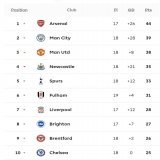 If Arsenal beat Tottenham, they can go 8 points clear.  #afc
