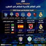 ماذا تعرفون عن #كأس_العالم_للأندية المقام في #المغرب حاليا ؟ ومن تتوقعون أن يكون #الفائز بــــ #لقب نسخة 2023 ؟   تابعوا باقي التقارير على موقعنا  :     #ريال_مدريد #الوداد_الرياضي #الرجاء_الرياضي #فلامنغو #أوكلاندا_سيتي #الأهلي_المصري #سياتلساوندرز